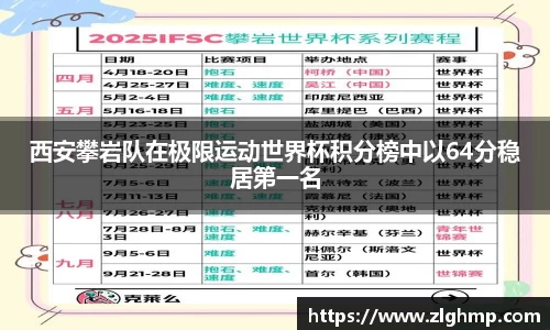 西安攀岩队在极限运动世界杯积分榜中以64分稳居第一名